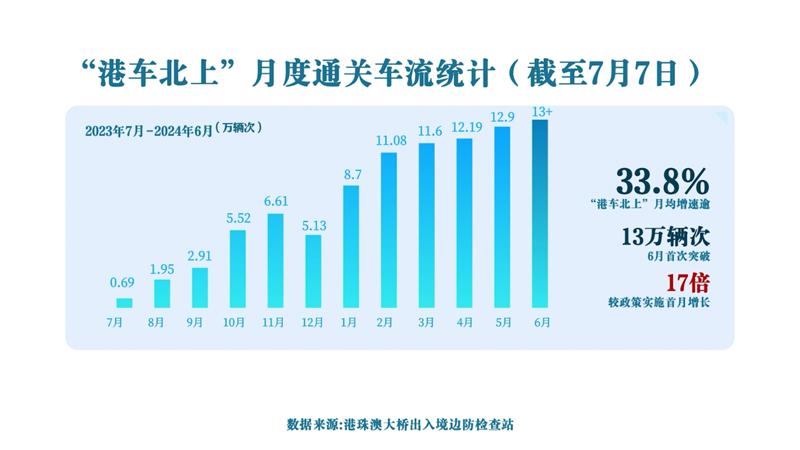 “數”說“港車北上”這一年