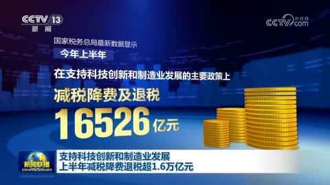 支持科技創新和制造業發展 上半年減稅降費退稅超1.6萬億元