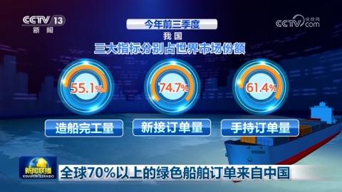 全球70%以上的綠色船舶訂單來自中國